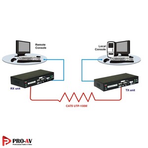 Uniclass-KVM-Switch-Digital-Signage-CAT5-KVM-Extenders-PX100-2.jpg