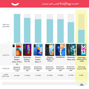 گوشی موبایل سامسونگ مدل Galaxy M13 دو سیم کارت ظرفیت 128 گیگابایت و رم 6 گیگابایت/باشارژر/پلمپ و آکبند