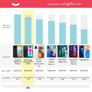 گوشی موبایل سامسونگ مدل Galaxy M13 دو سیم کارت ظرفیت 128 گیگابایت و رم 6 گیگابایت/باشارژر/پلمپ و آکبند