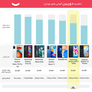 گوشی موبایل سامسونگ مدل Galaxy M13 دو سیم کارت ظرفیت 128 گیگابایت و رم 6 گیگابایت/باشارژر/پلمپ و آکبند