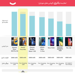 گوشی موبایل شیائومی مدل Poco M5s دو سیم کارت ظرفیت 256 گیگابایت و رم 8 گیگابایت /گلوبال/پلمپ و آکبند