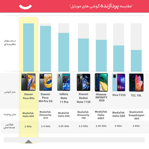 گوشی موبایل شیائومی مدل Poco M5s دو سیم کارت ظرفیت 256 گیگابایت و رم 8 گیگابایت /گلوبال/پلمپ و آکبند