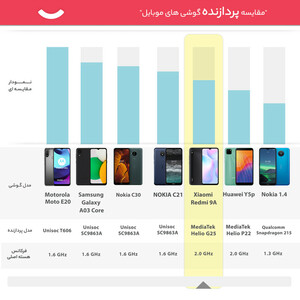 گوشی موبایل شیائومی مدل Redmi 9A  دو سیم‌ کارت ظرفیت 64 گیگابایت و رم 4 گیگابایت/پلمپ و آکبند/رنگ آبی