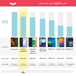 گوشی موبایل شیائومی مدل Redmi 9A  دو سیم‌ کارت ظرفیت 64 گیگابایت و رم 4 گیگابایت/پلمپ و آکبند/رنگ آبی