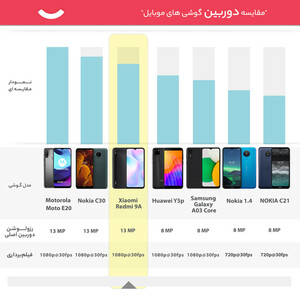 گوشی موبایل شیائومی مدل Redmi 9A  دو سیم‌ کارت ظرفیت 64 گیگابایت و رم 4 گیگابایت/پلمپ و آکبند/رنگ آبی