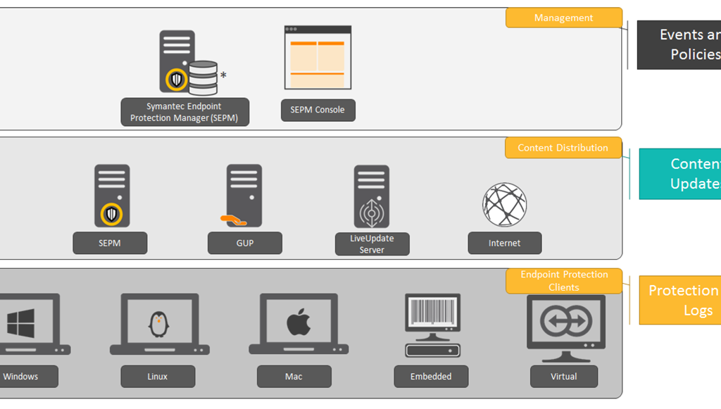 نرمافزار Symantec Endpoint Security Complete سیمانتک