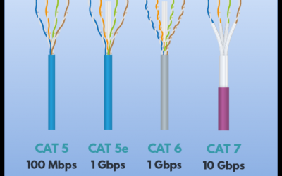 مقایسه کابل‌های شبکه Cat5e و Cat6؛ کدام یک برای شبکه شما مناسب‌تر است؟