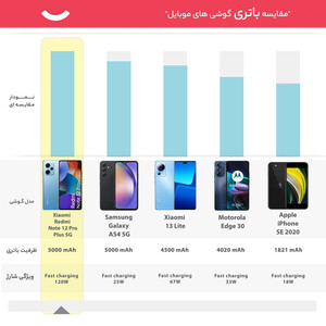 گوشی موبایل شیائومی مدل Redmi Note 12 Pro Plus 5G دو سیم کارت ظرفیت 256 گیگابایت و رم 12 گیگابایت - گلوبال