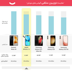 گوشی موبایل اپل مدل iPhone 13 CH دو سیم‌ کارت ظرفیت 256گیگابایت و رم 4 گیگابایت - نات اکتیو