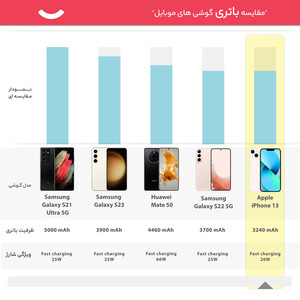 گوشی موبایل اپل مدل iPhone 13 CH دو سیم‌ کارت ظرفیت 256گیگابایت و رم 4 گیگابایت - نات اکتیو