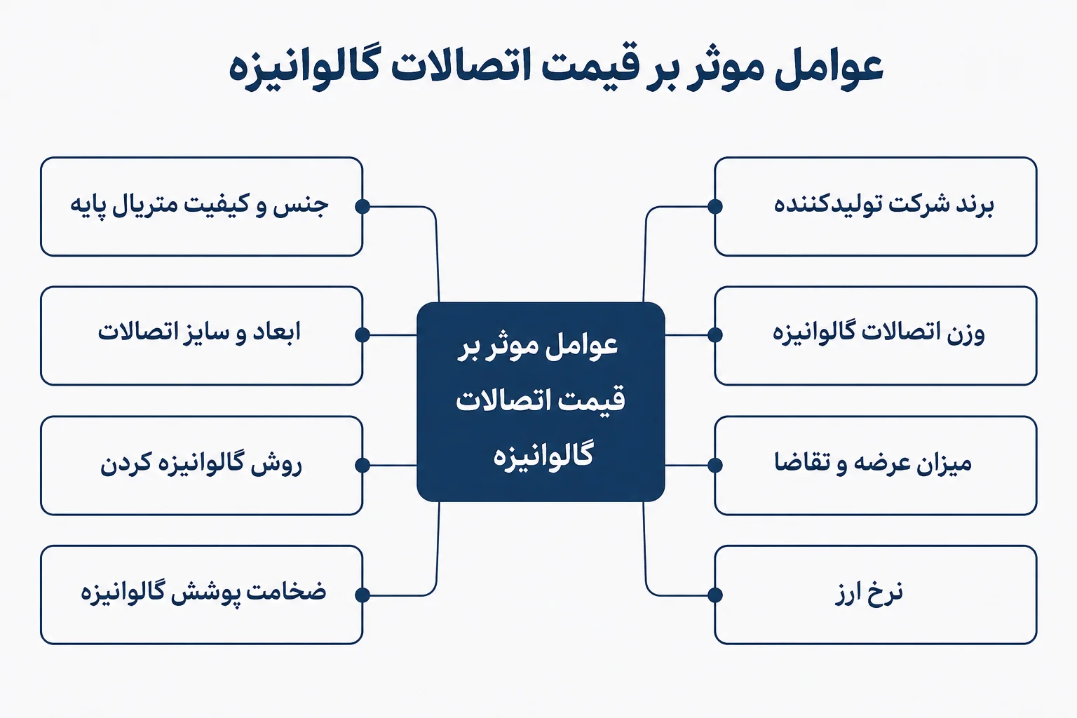 قیمت اتصالات گالوانیزه