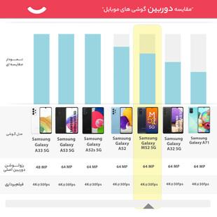 گوشی موبایل سامسونگ مدل GALAXY M52 5G SM-M526BR/DS دو سیم‌ کارت ظرفیت 128 گیگابایت و رم 8 گیگابایت