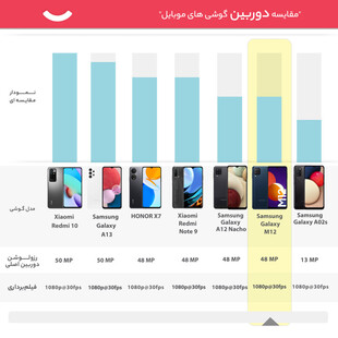 گوشی موبایل سامسونگ مدل Galaxy M12 SM-M127 دو سیم‌کارت ظرفیت 64 گیگابایت و رم 4 گیگابایت