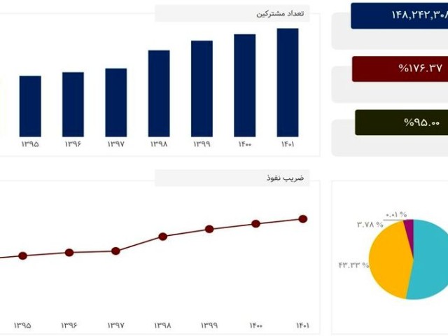 تعداد مشترکان تلفن همراه از ۱۴۸ میلیون نفر گذشت!