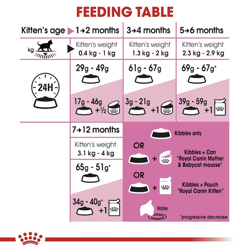 غذای خشک مادر و بچه گربه رویال کنین Royal Canin Mother & Babycat وزن 2 کیلوگرم