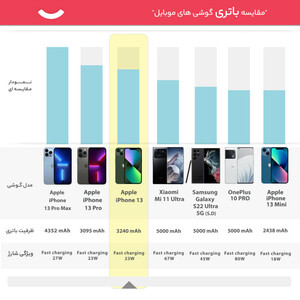 گوشی موبایل اپل مدل iPhone 13 CH دو سیم‌ کارت ظرفیت 128 گیگابایت و رم 4 گیگابایت - نات اکتیو