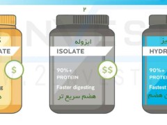 انواع مکمل‌ها  بر پايه وي  پروتئین   و ز مان‌ بندی مصرف  آن