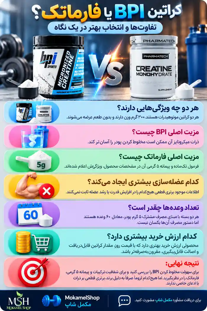 Infographic Comparing BPI and Pharmatech Creatine
