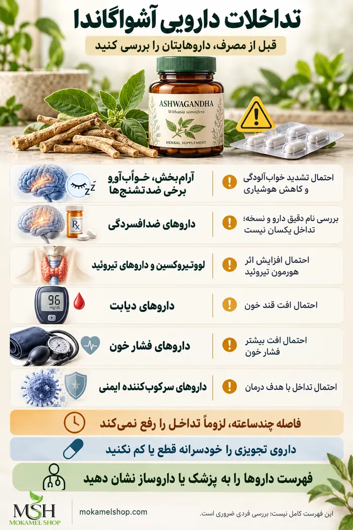 اینفوگرافیک تداخلات دارویی آشواگاندا با داروهای اعصاب، تیروئید، دیابت، فشار خون و سرکوبکننده ایمنی