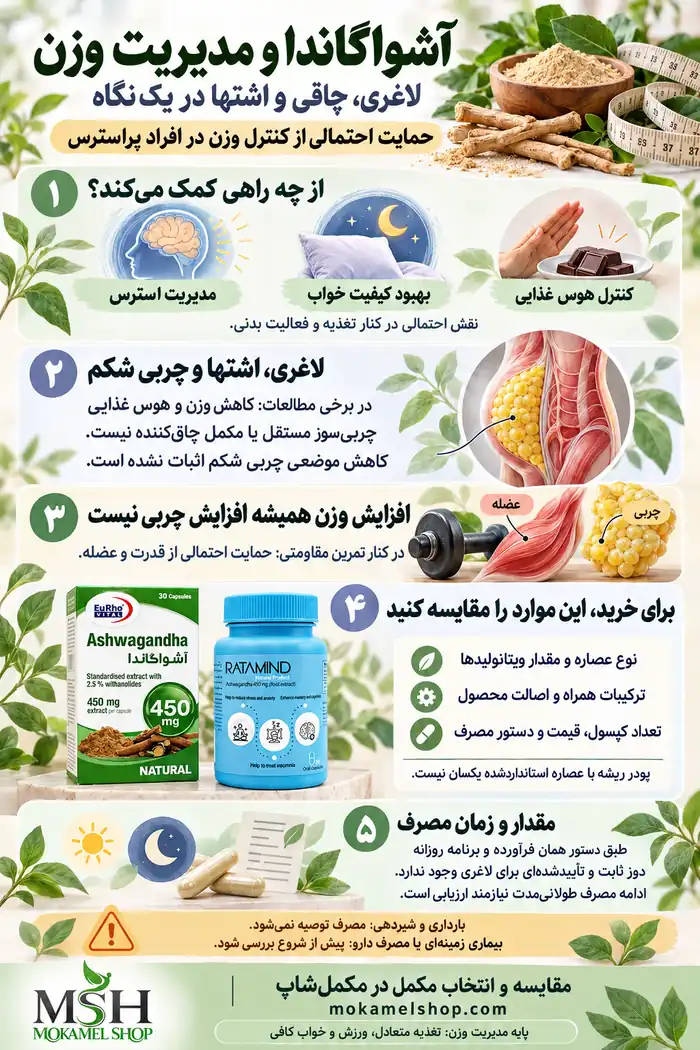 اینفوگرافیک آشواگاندا برای مدیریت وزن، کنترل هوس غذایی و راهنمای انتخاب و مصرف مکمل