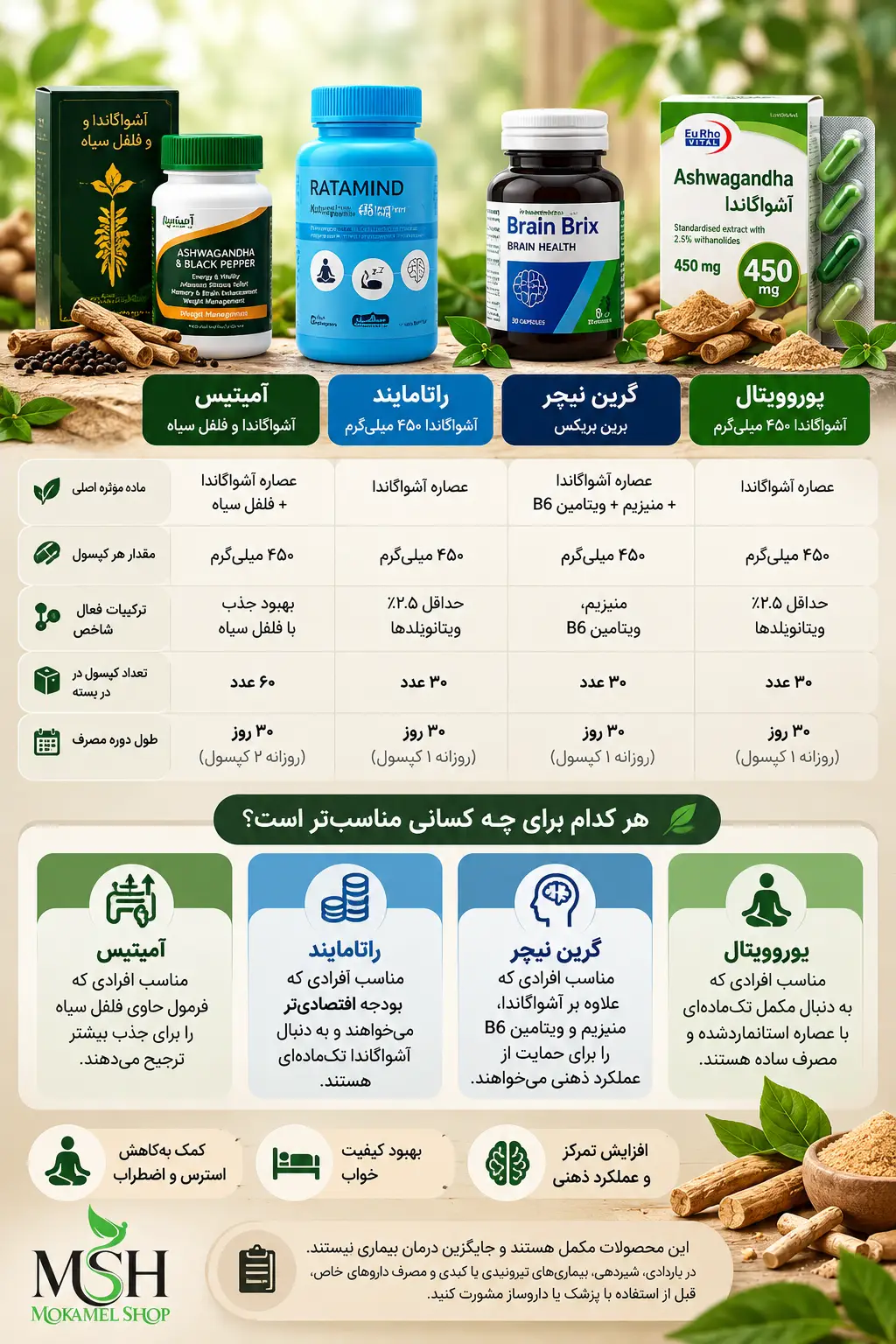 مقایسه ۴ مکمل آشواگاندا یوروویتال، راتامایند، آمیتیس و برین بریکس از نظر ترکیبات، مقدار عصاره، روش مصرف و انتخاب بهترین گزینه برای خرید