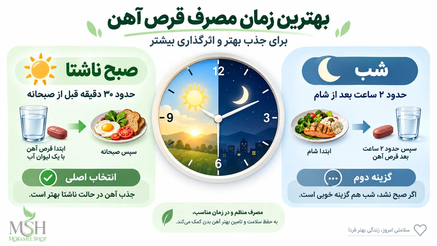بهترین زمان مصرف قرص آهن؛ صبح ناشتا بهعنوان انتخاب اصلی و شب بهعنوان گزینه جایگزین بعد از فاصله از شام