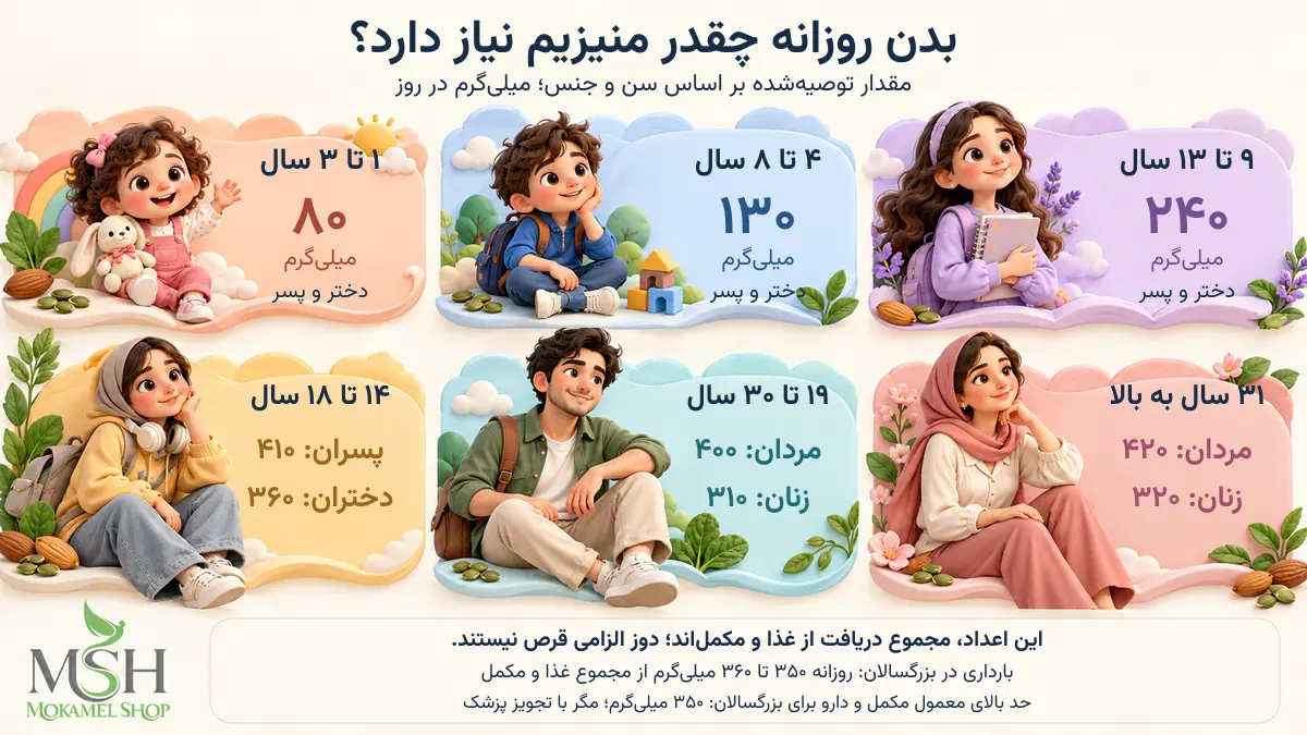 میزان نیاز روزانه منیزیم در کودکان، نوجوانان و بزرگسالان براساس سن و جنس، با شخصیتهای فانتزی هر رده سنی