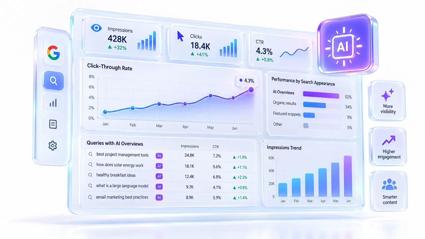 تحلیل نمایش، کلیک و نرخ کلیک در AI Overviews