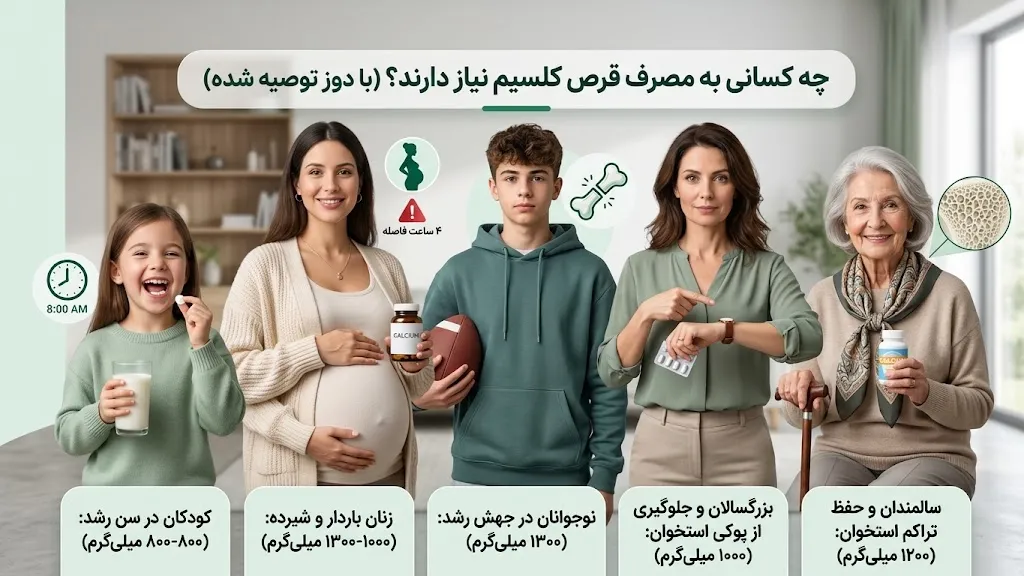 اینفوگرافیک جامع راهنمای دوز توصیه شده قرص کلسیم برای ۵ گروه سنی: کودکان، زنان باردار، نوجوانان، بزرگسالان و سالمندان