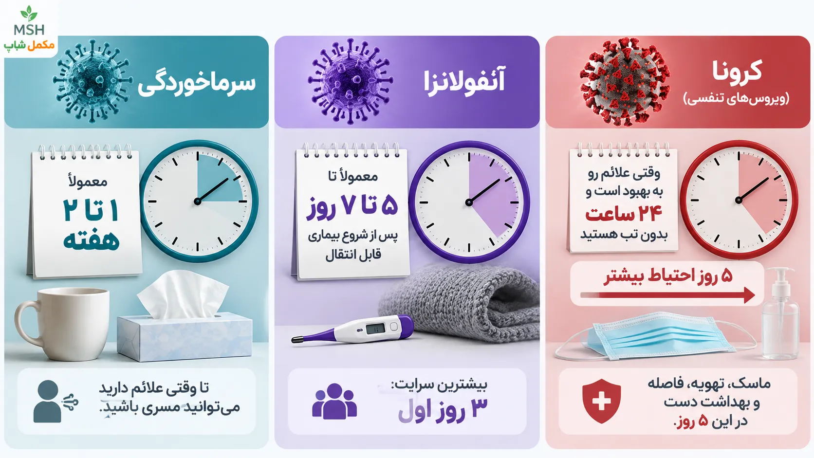 مدت بیماری و زمان مسری بودن سرماخوردگی، آنفولانزا و کرونا پس از شروع علائم