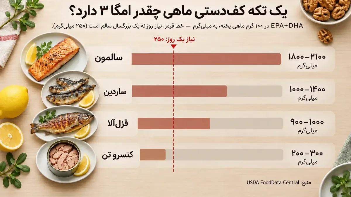 نمودار مقایسهٔ EPA+DHA در ۱۰۰ گرم سالمون، ساردین، قزل&zwnj;آلا و کنسرو تن با خط نیاز روزانهٔ ۲۵۰ میلی&zwnj;گرم