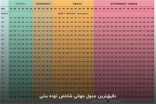 کامل&zwnj;ترین جدول شاخص توده بدنی باتوجه&zwnj;به قد و وزن