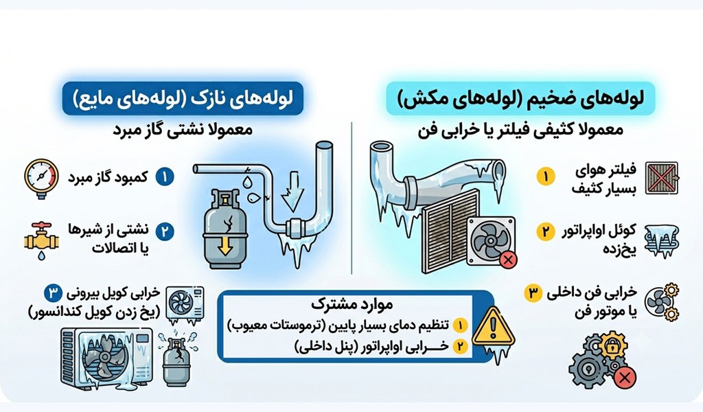 علت یخ زدن لوله‌های کولر گازی
