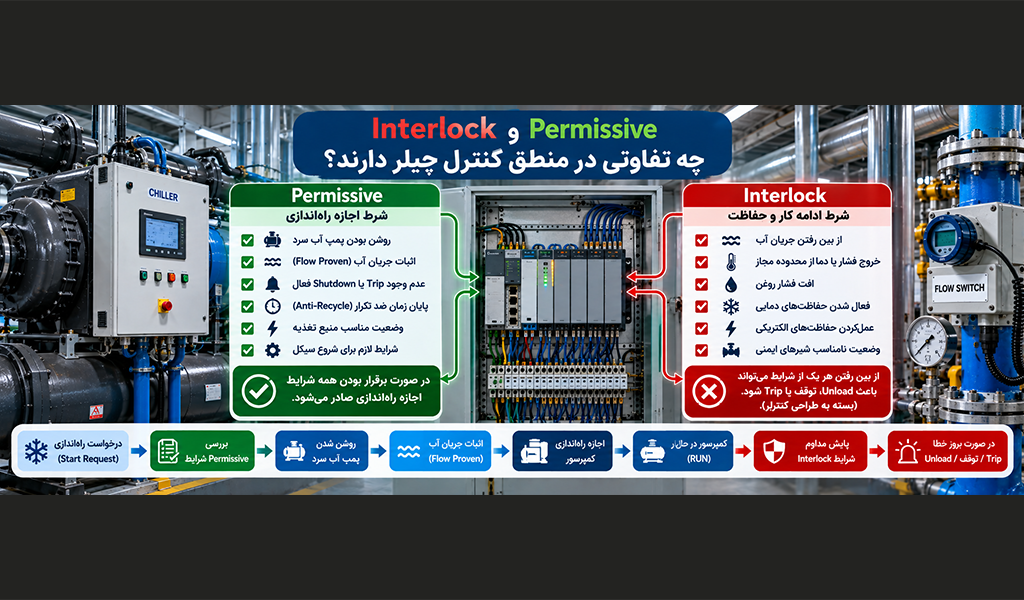Interlock و Permissive چه تفاوتی در منطق کنترل چیلر دارند؟