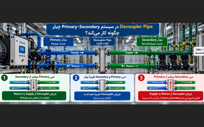 Decoupler Pipe در سیستم Primary–Secondary چیلر چگونه کار می‌کند؟