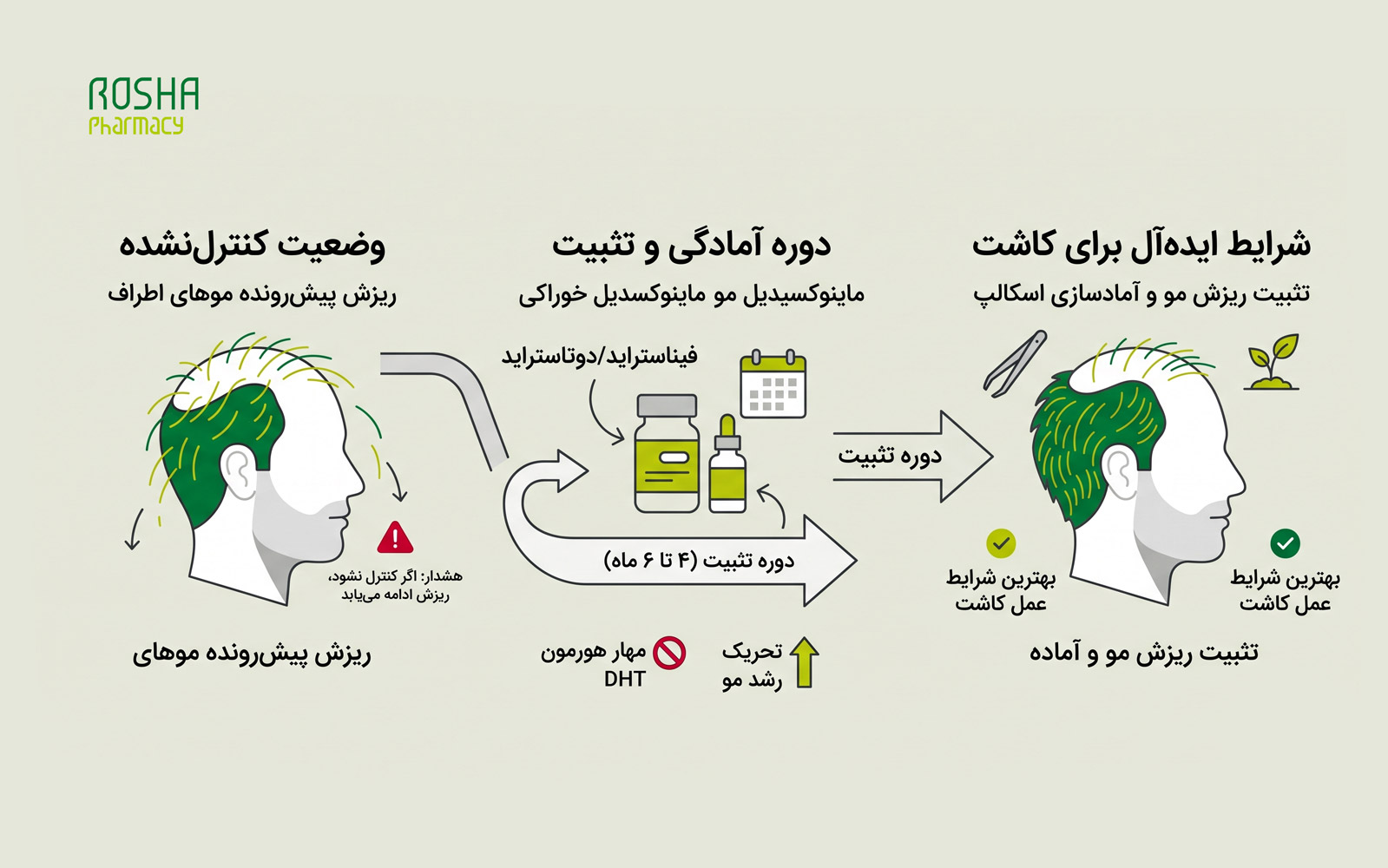 تقویت ناحیه اهداکننده (بانک مو)