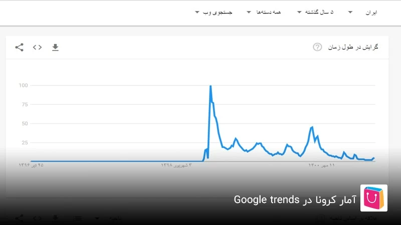 آمار کرونا در Google Trends