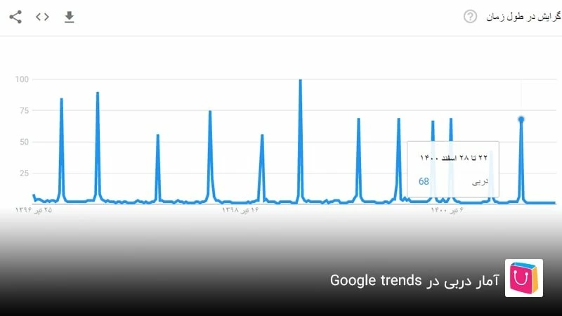آمار دربی در Google Trends
