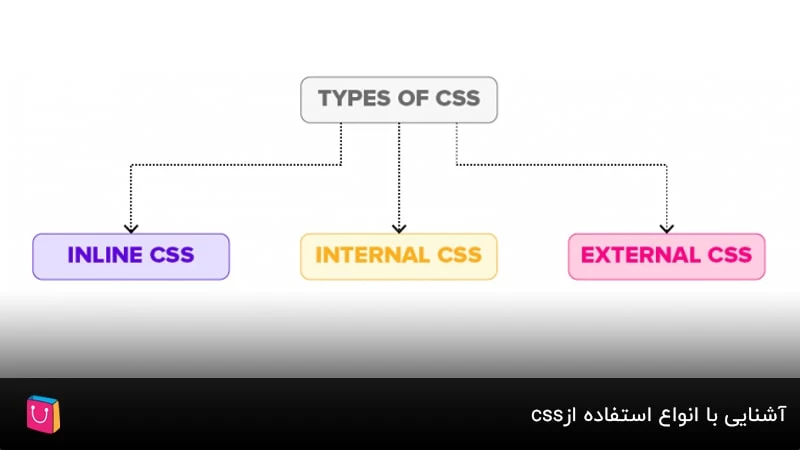 نحوه افزودن کدهای CSS به صفحات html؛ آشنایی با انواع استفاده از css