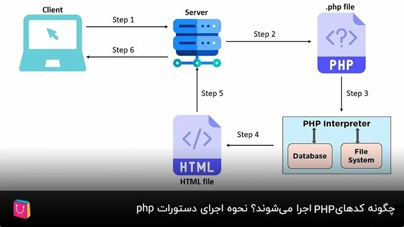 چگونه کدهای php اجرا می‌شوند؟ نحوه اجرای دستورات php