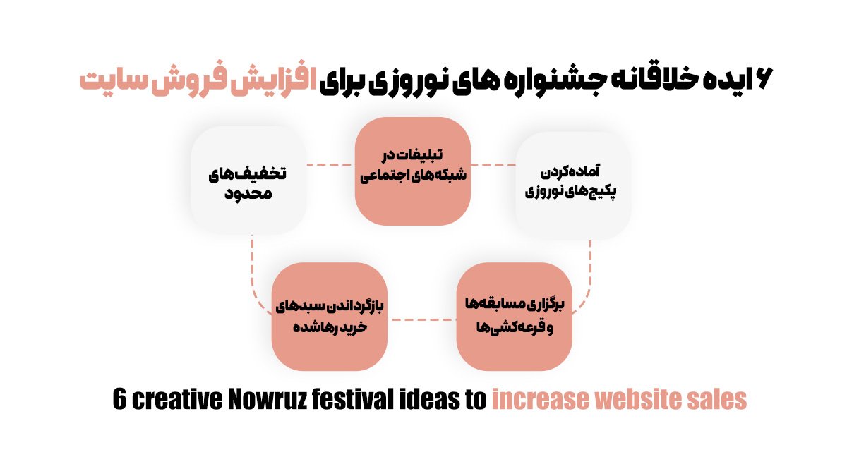 6 ایده خلاقانه جشنواره های نوروزی برای افزایش فروش سایت