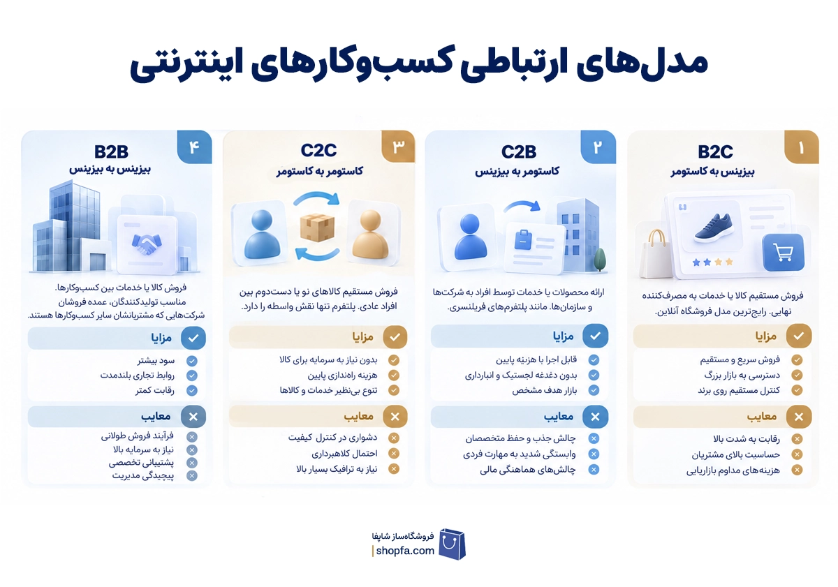 انواع مدل&zwnj;های کسب&zwnj;و&zwnj;کارهای اینترنتی