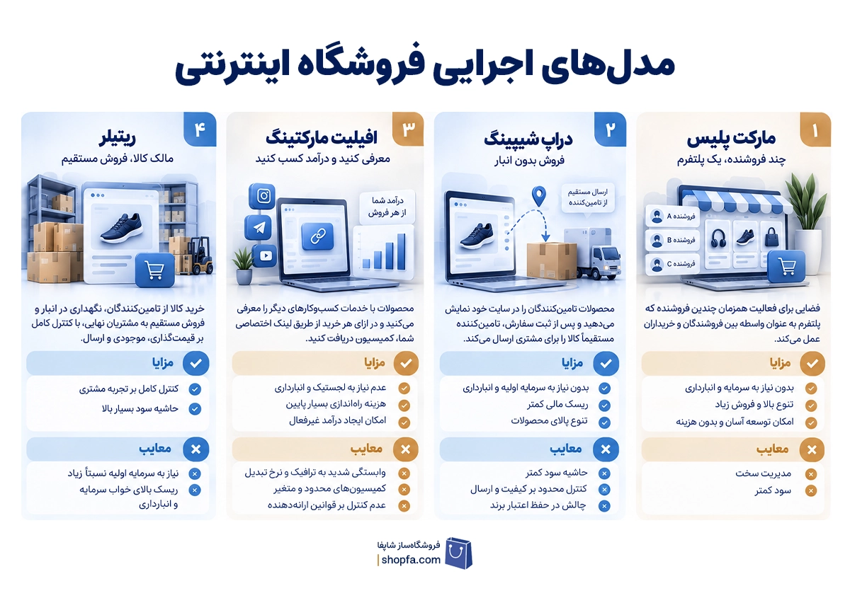انواع مدل&zwnj;های اجرایی فروشگاه اینترنتی