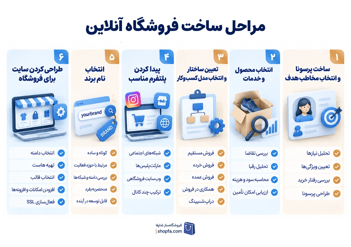 مراحل ساخت فروشگاه آنلاین