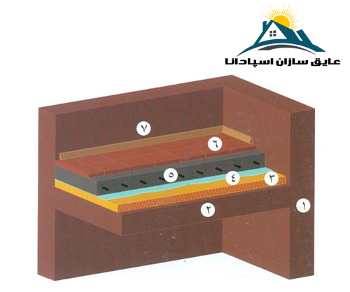 شماتیک نصب عایق حرارتی صوتی پشم سنگ در کف و سقف