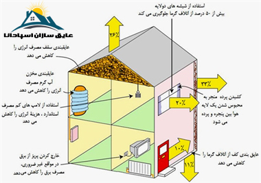 عوامل تاثیر گذار بر اتلاف حرارتی در ساختمان و لزوم محاسبه آن در عایق کاری حرارتی (Thermal insulation) (مطلب)