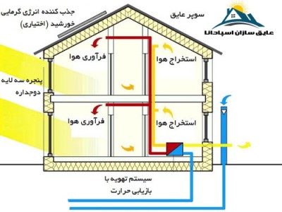 خانه های سوپر عایق (مطلب)