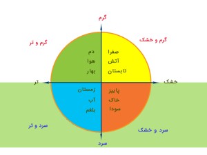 مقدمه:
علم مزاج شناسی یعنی اخلاط را شناختن. بدن انسان از آب، آتش، هوا و خاک تشکیل شده است که باید متعادل باشند و اگر از تعادل خارج شوند، انسان بیمار می شود.
مزاج برآیند چهار خلط صفرا، سودا، بلغم و دم است که موجب شکل گیری بدن می شود و رفتار خاصی را هم...